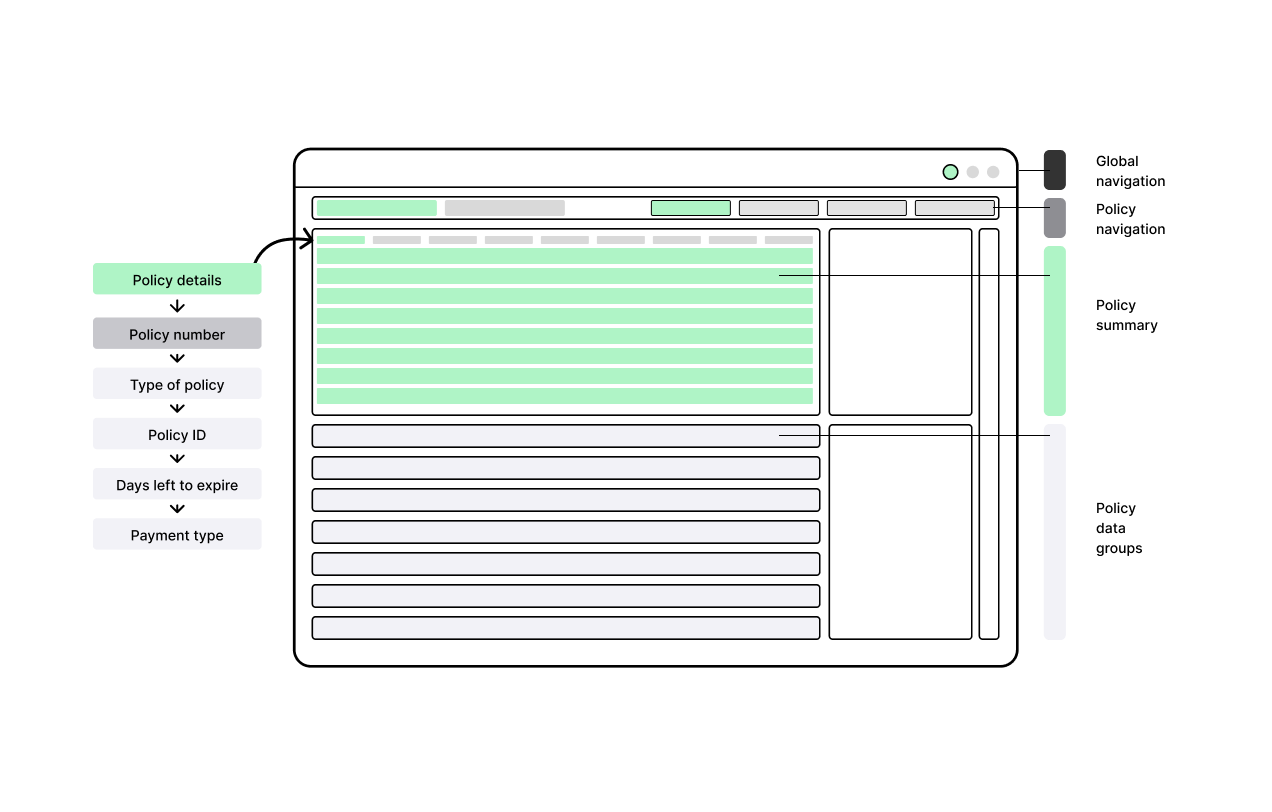 Wireframe showing information grouping and sequencing